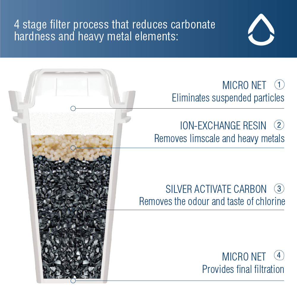 Set 3 Filtros Jarro Agua Kuppa